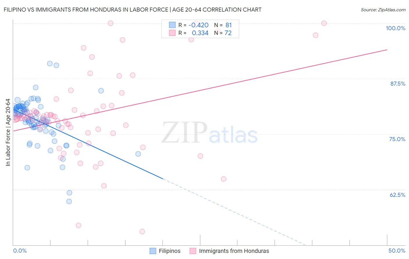 Filipino vs Immigrants from Honduras In Labor Force | Age 20-64