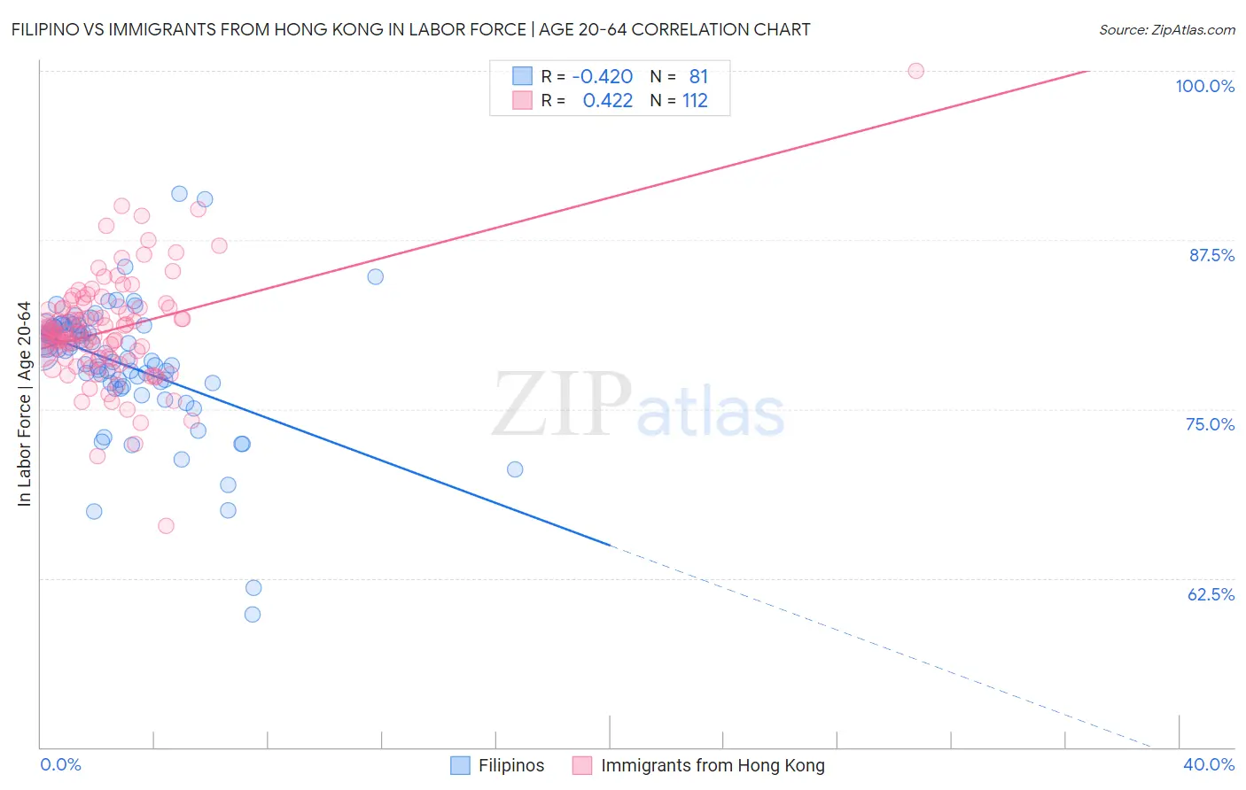 Filipino vs Immigrants from Hong Kong In Labor Force | Age 20-64