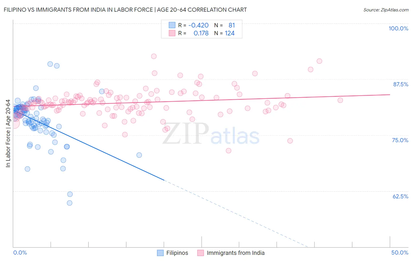 Filipino vs Immigrants from India In Labor Force | Age 20-64