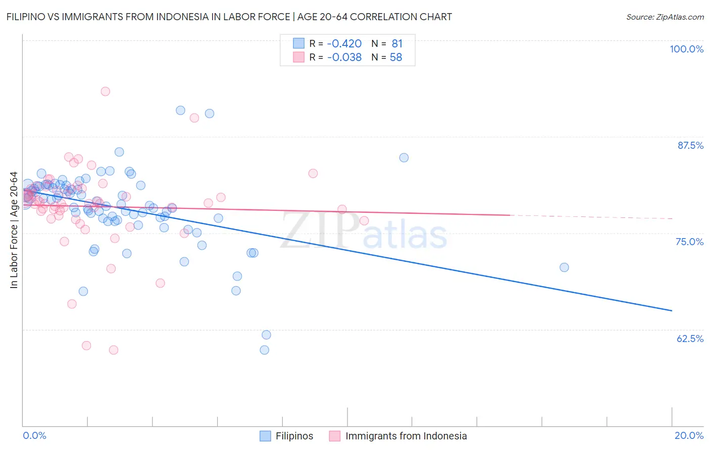 Filipino vs Immigrants from Indonesia In Labor Force | Age 20-64