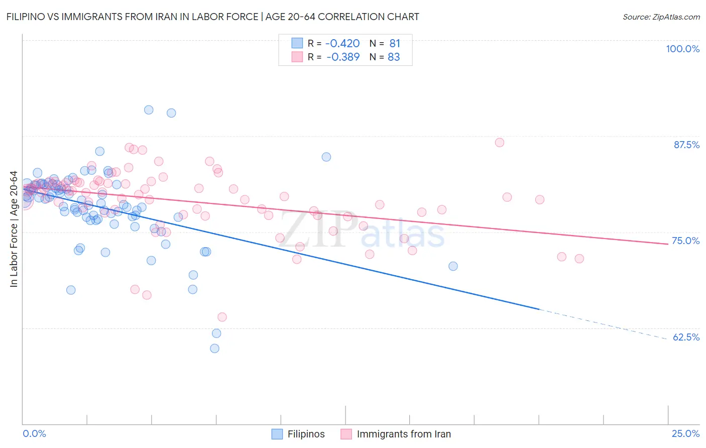 Filipino vs Immigrants from Iran In Labor Force | Age 20-64