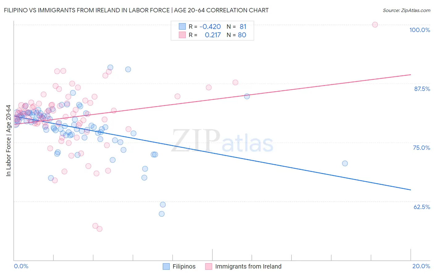 Filipino vs Immigrants from Ireland In Labor Force | Age 20-64