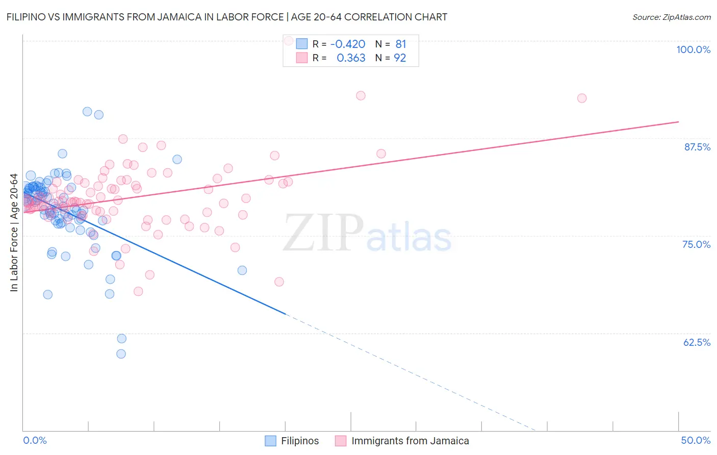 Filipino vs Immigrants from Jamaica In Labor Force | Age 20-64