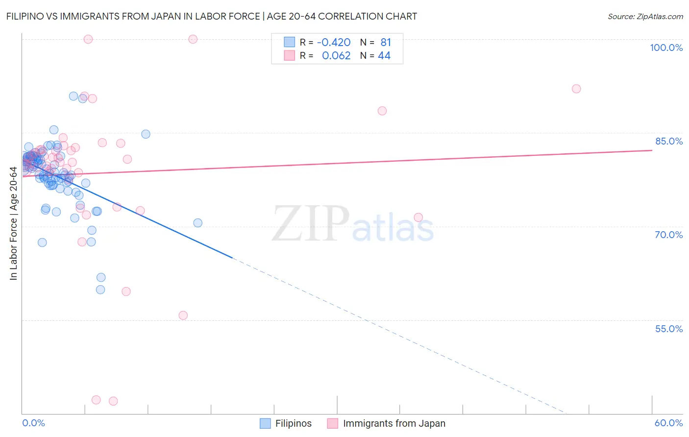 Filipino vs Immigrants from Japan In Labor Force | Age 20-64