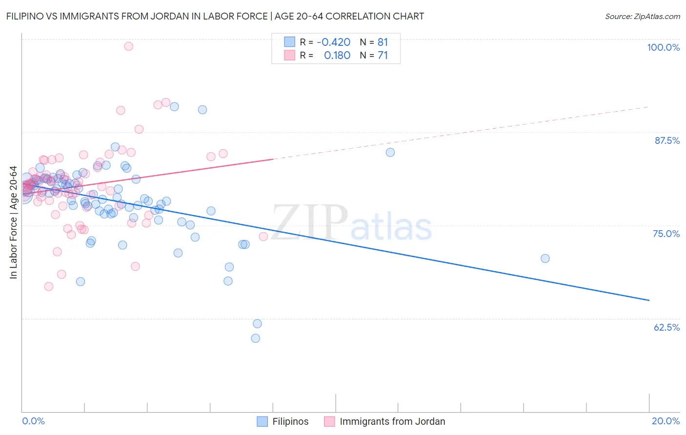 Filipino vs Immigrants from Jordan In Labor Force | Age 20-64