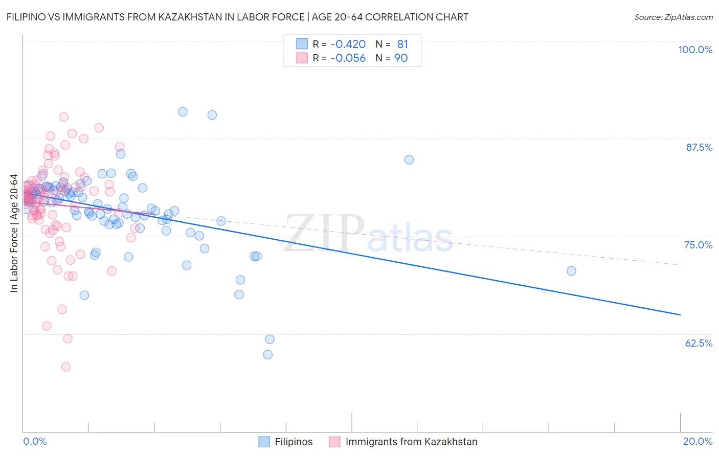 Filipino vs Immigrants from Kazakhstan In Labor Force | Age 20-64