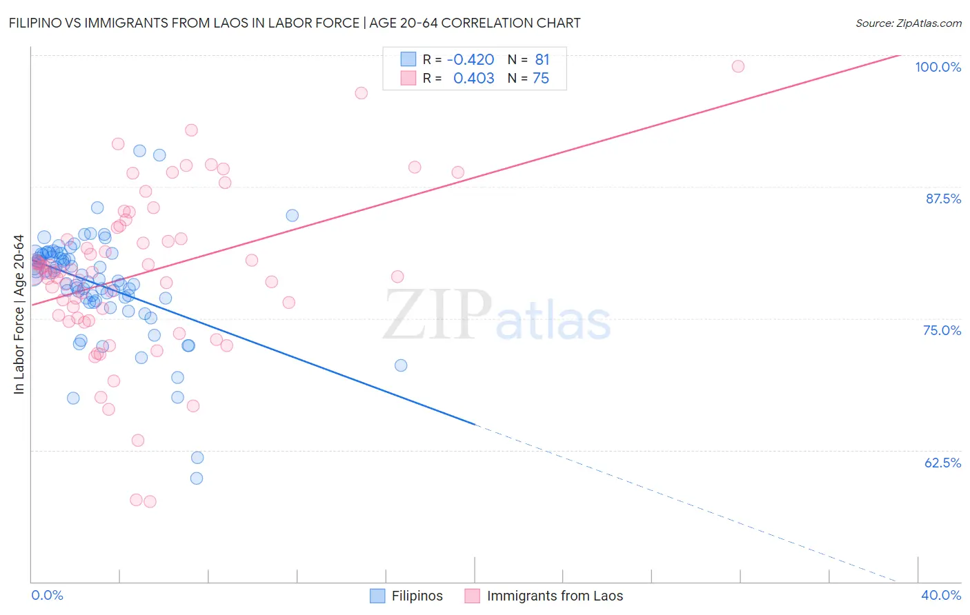 Filipino vs Immigrants from Laos In Labor Force | Age 20-64