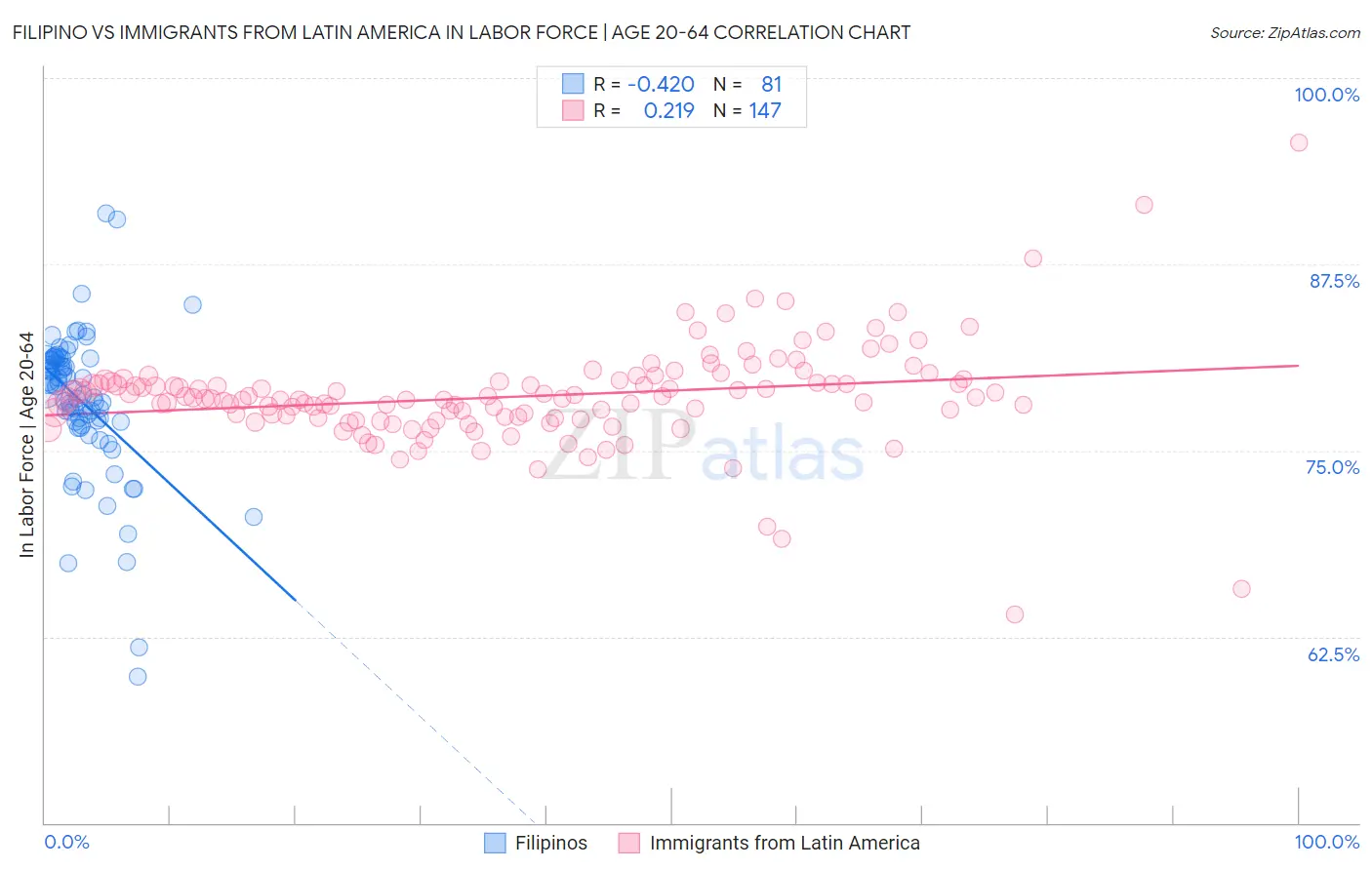 Filipino vs Immigrants from Latin America In Labor Force | Age 20-64