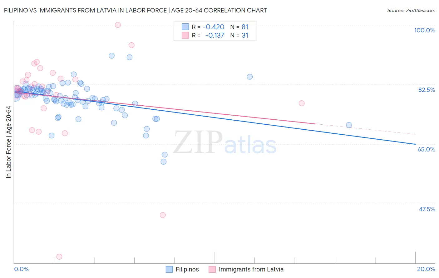 Filipino vs Immigrants from Latvia In Labor Force | Age 20-64