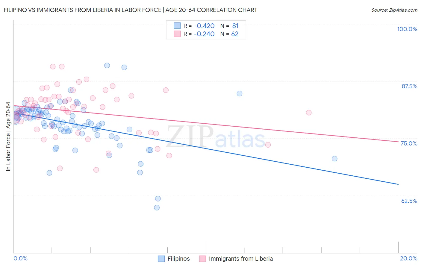 Filipino vs Immigrants from Liberia In Labor Force | Age 20-64