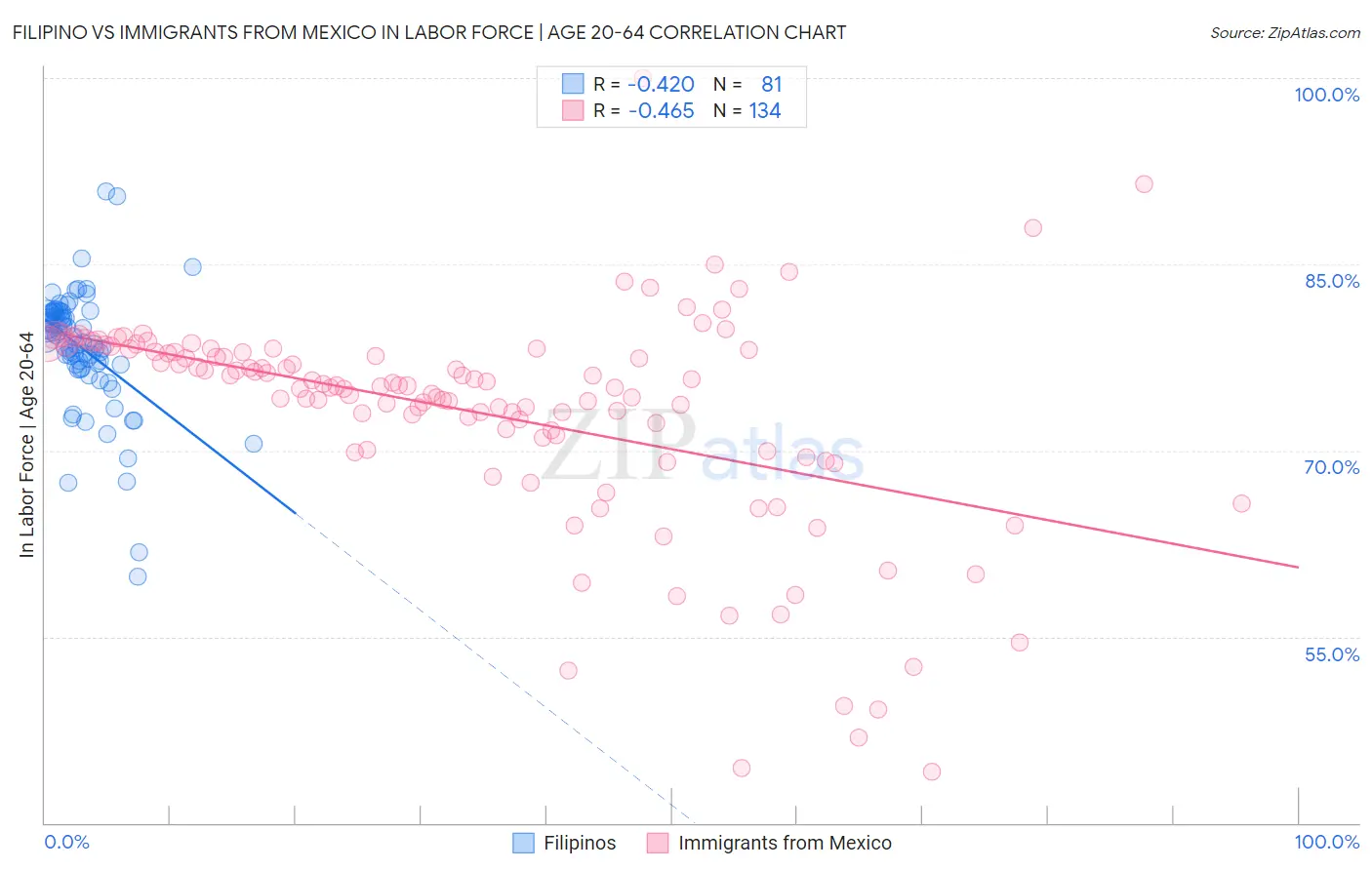 Filipino vs Immigrants from Mexico In Labor Force | Age 20-64