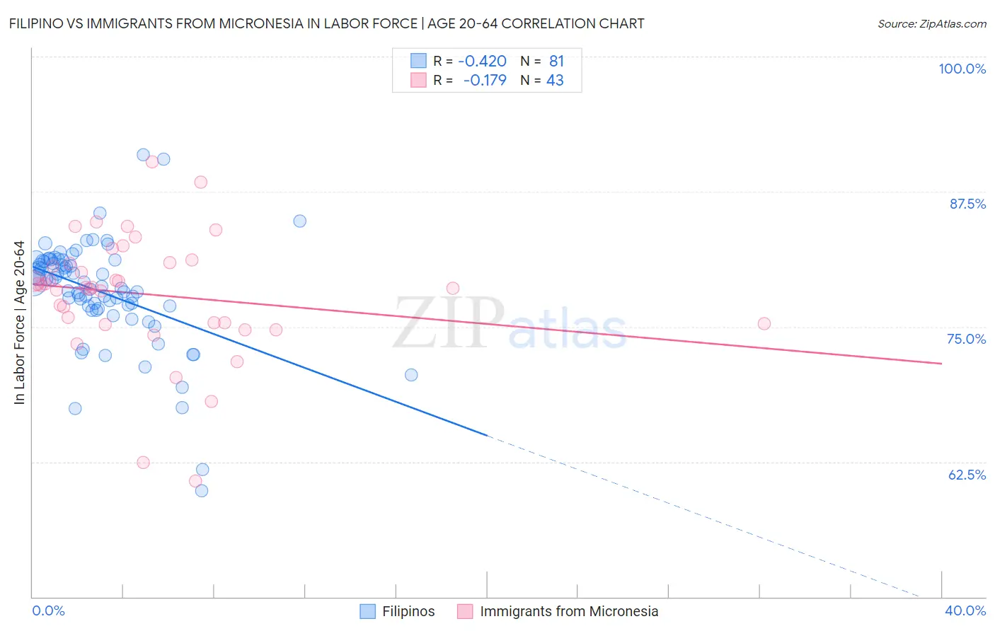 Filipino vs Immigrants from Micronesia In Labor Force | Age 20-64
