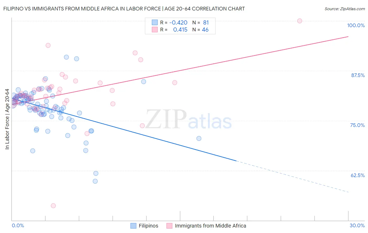 Filipino vs Immigrants from Middle Africa In Labor Force | Age 20-64