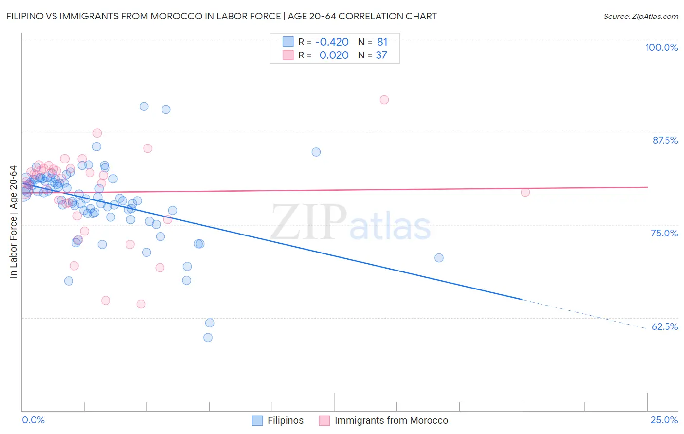 Filipino vs Immigrants from Morocco In Labor Force | Age 20-64