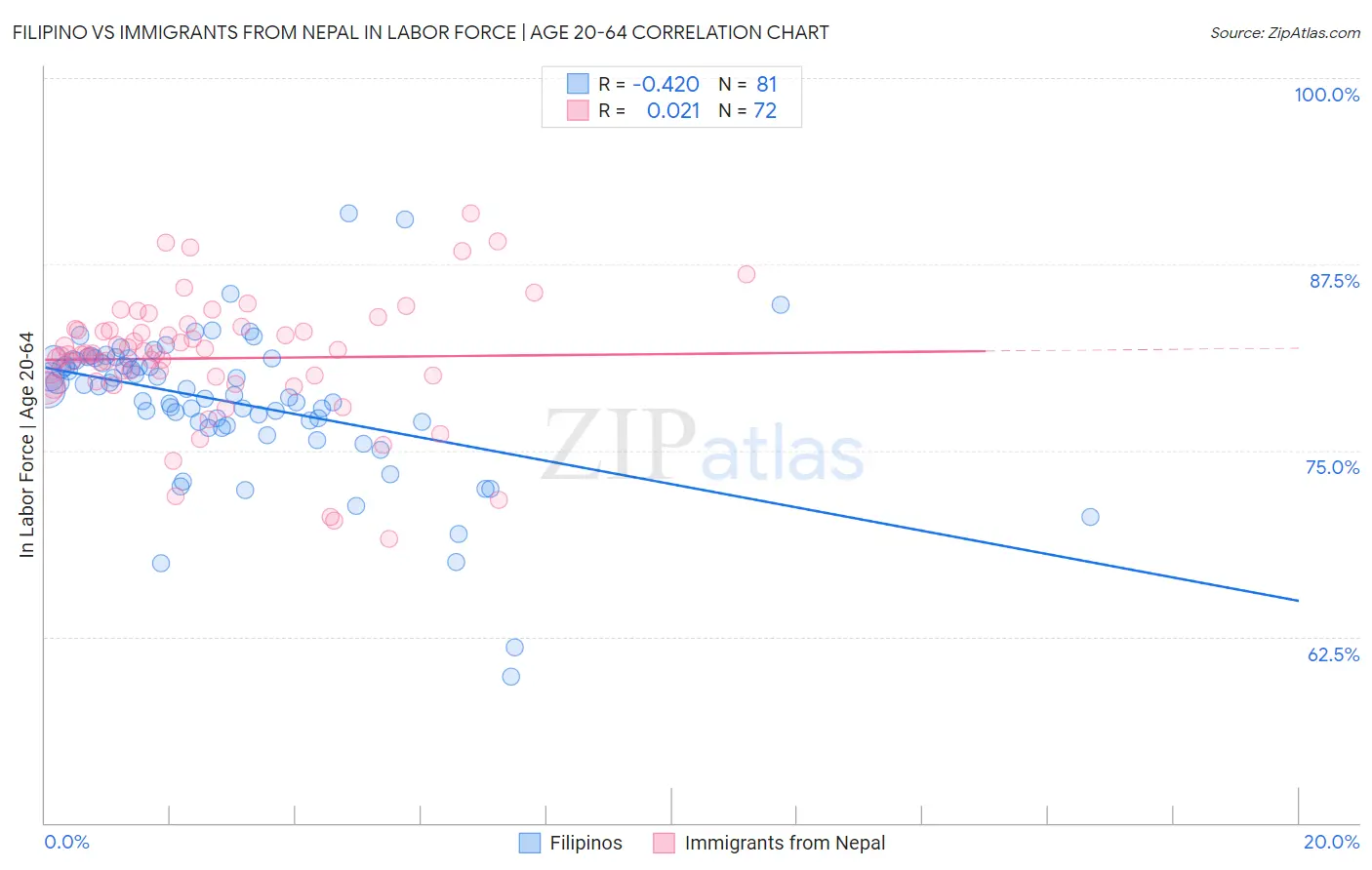 Filipino vs Immigrants from Nepal In Labor Force | Age 20-64