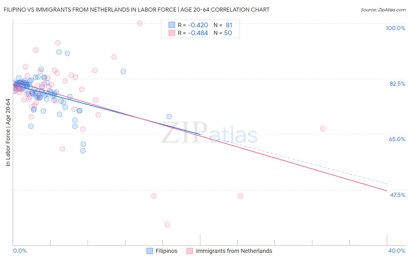 Filipino vs Immigrants from Netherlands In Labor Force | Age 20-64