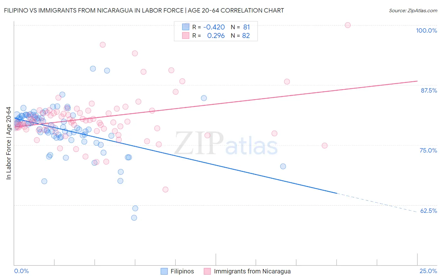 Filipino vs Immigrants from Nicaragua In Labor Force | Age 20-64