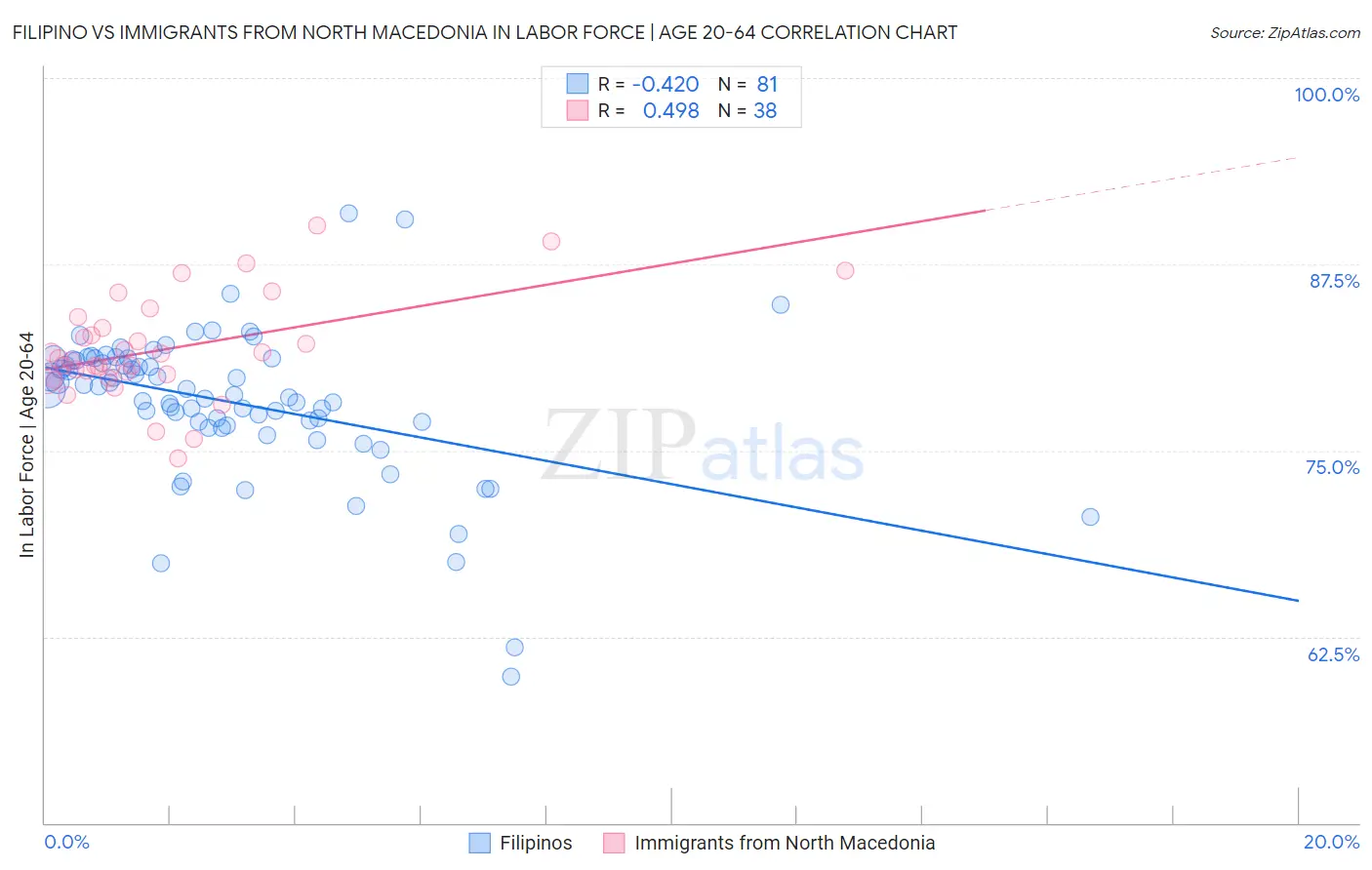 Filipino vs Immigrants from North Macedonia In Labor Force | Age 20-64