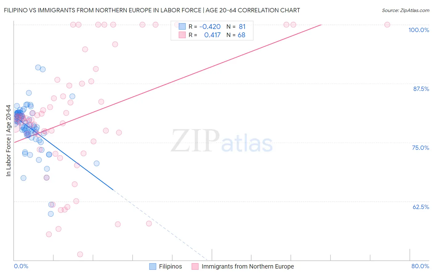 Filipino vs Immigrants from Northern Europe In Labor Force | Age 20-64