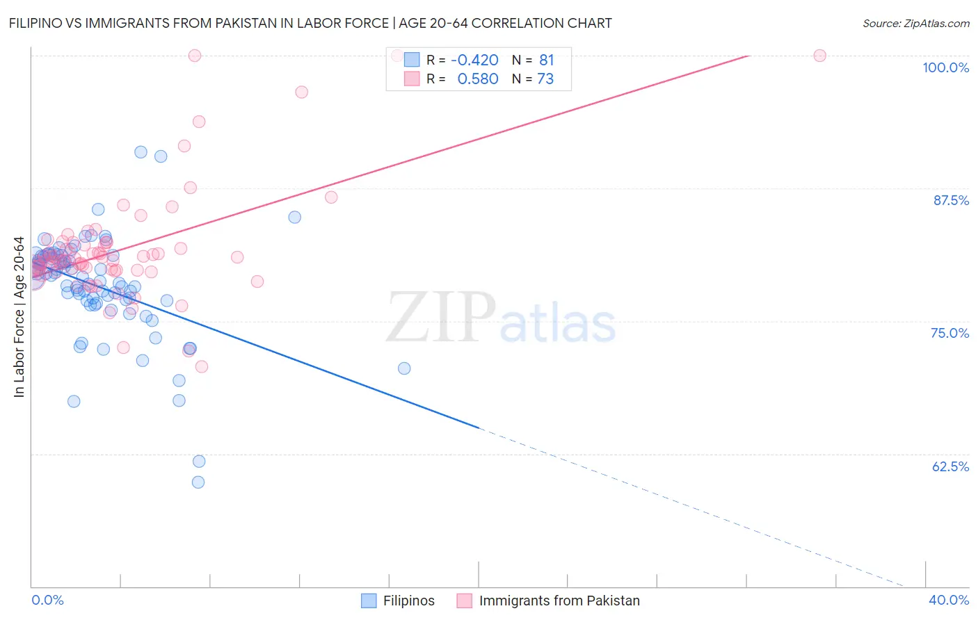 Filipino vs Immigrants from Pakistan In Labor Force | Age 20-64