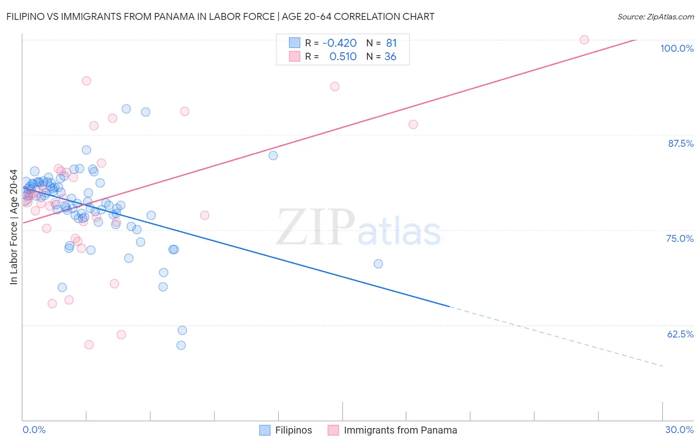 Filipino vs Immigrants from Panama In Labor Force | Age 20-64