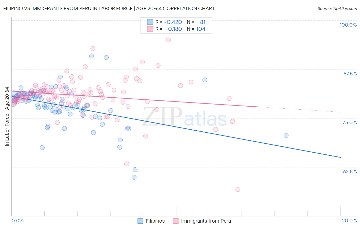 Filipino vs Immigrants from Peru In Labor Force | Age 20-64