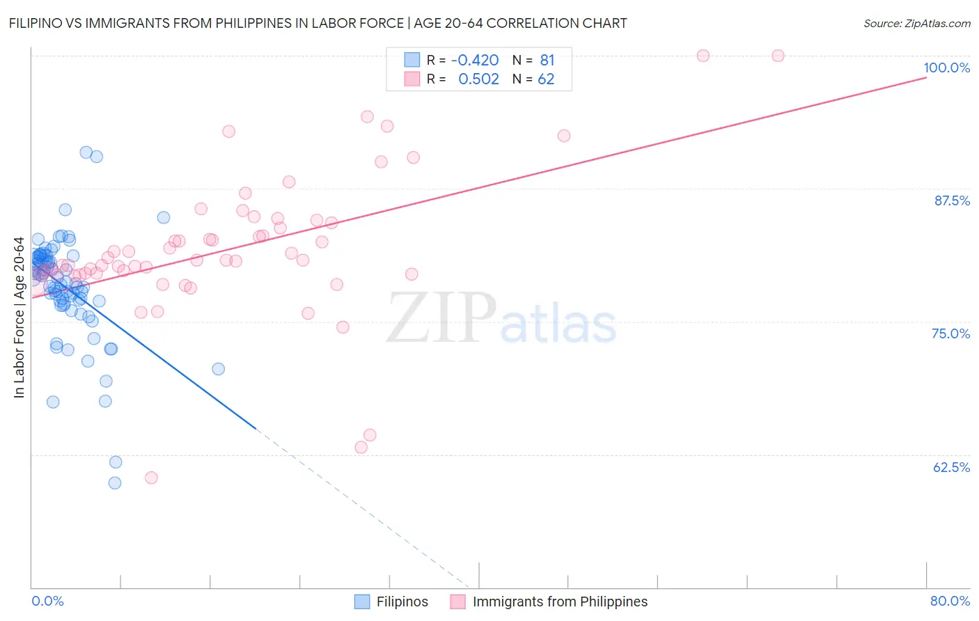Filipino vs Immigrants from Philippines In Labor Force | Age 20-64
