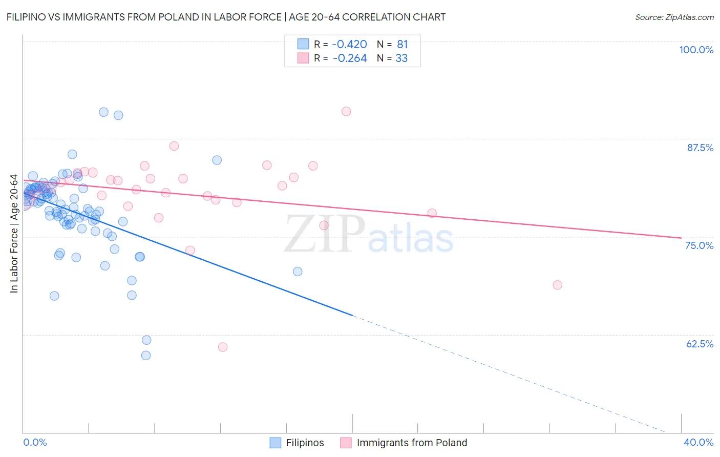 Filipino vs Immigrants from Poland In Labor Force | Age 20-64