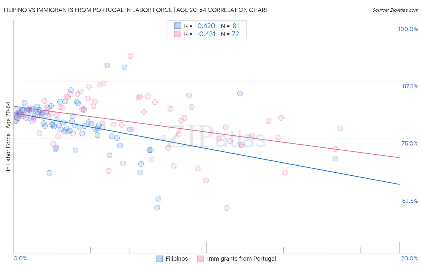 Filipino vs Immigrants from Portugal In Labor Force | Age 20-64