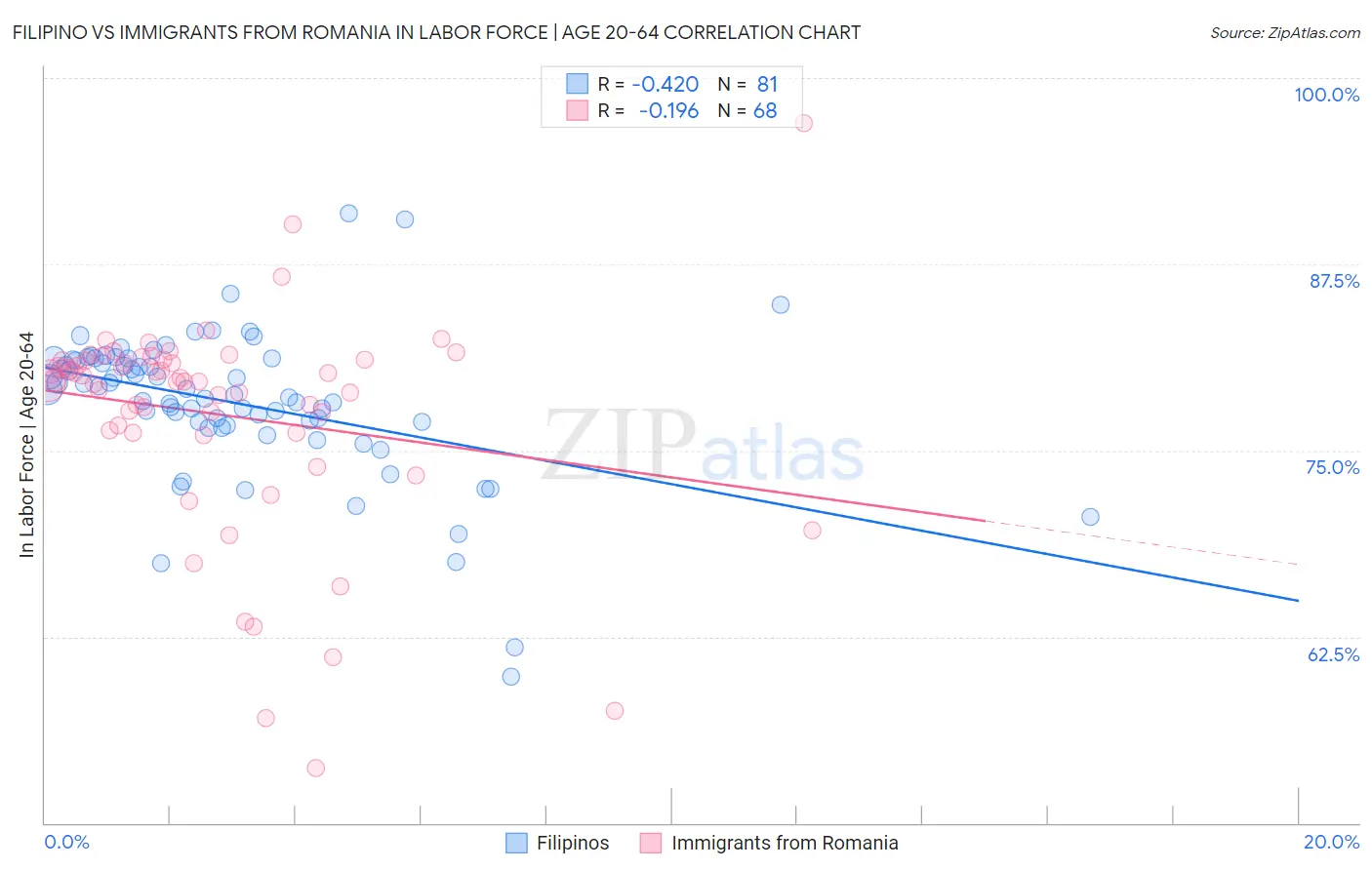 Filipino vs Immigrants from Romania In Labor Force | Age 20-64