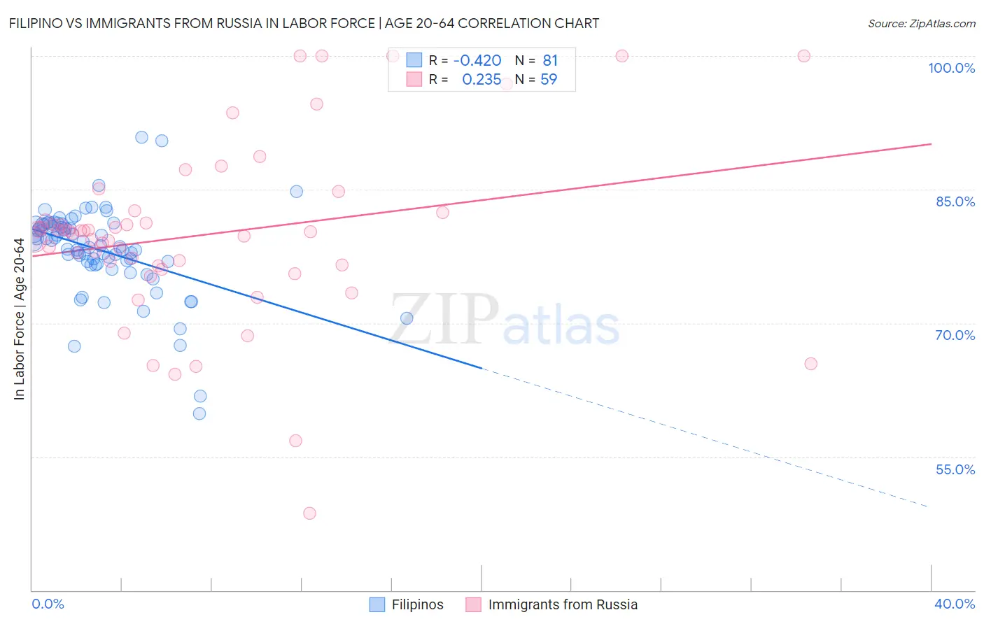 Filipino vs Immigrants from Russia In Labor Force | Age 20-64