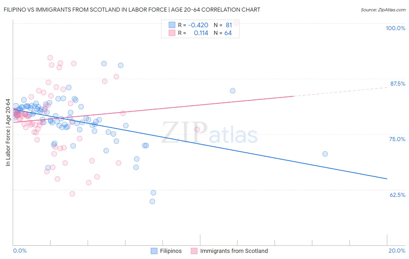 Filipino vs Immigrants from Scotland In Labor Force | Age 20-64