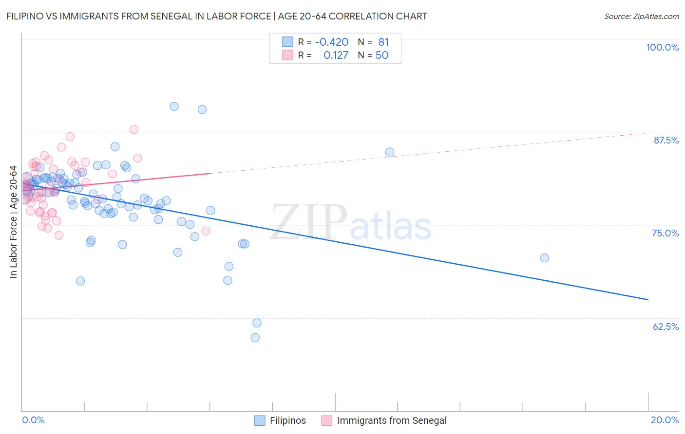 Filipino vs Immigrants from Senegal In Labor Force | Age 20-64