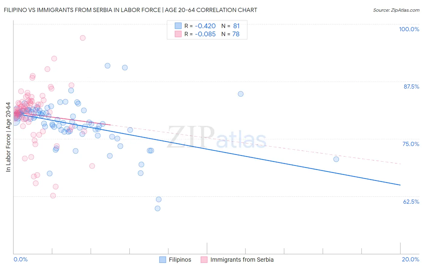 Filipino vs Immigrants from Serbia In Labor Force | Age 20-64