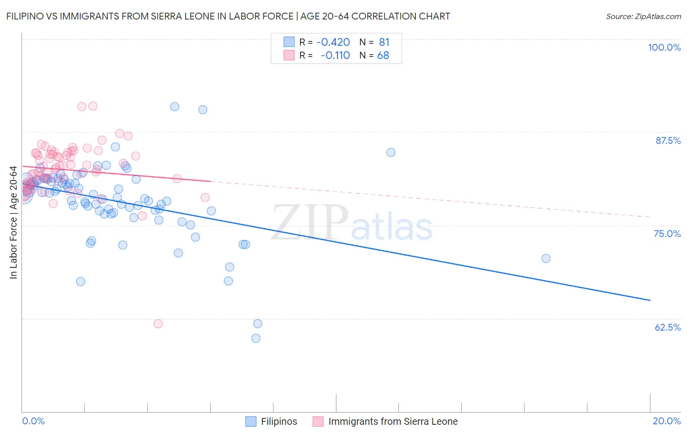 Filipino vs Immigrants from Sierra Leone In Labor Force | Age 20-64