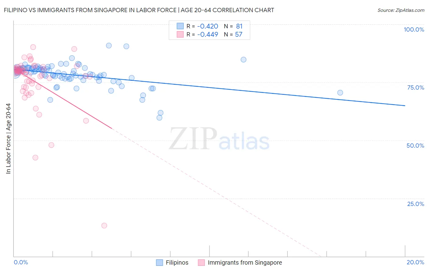 Filipino vs Immigrants from Singapore In Labor Force | Age 20-64