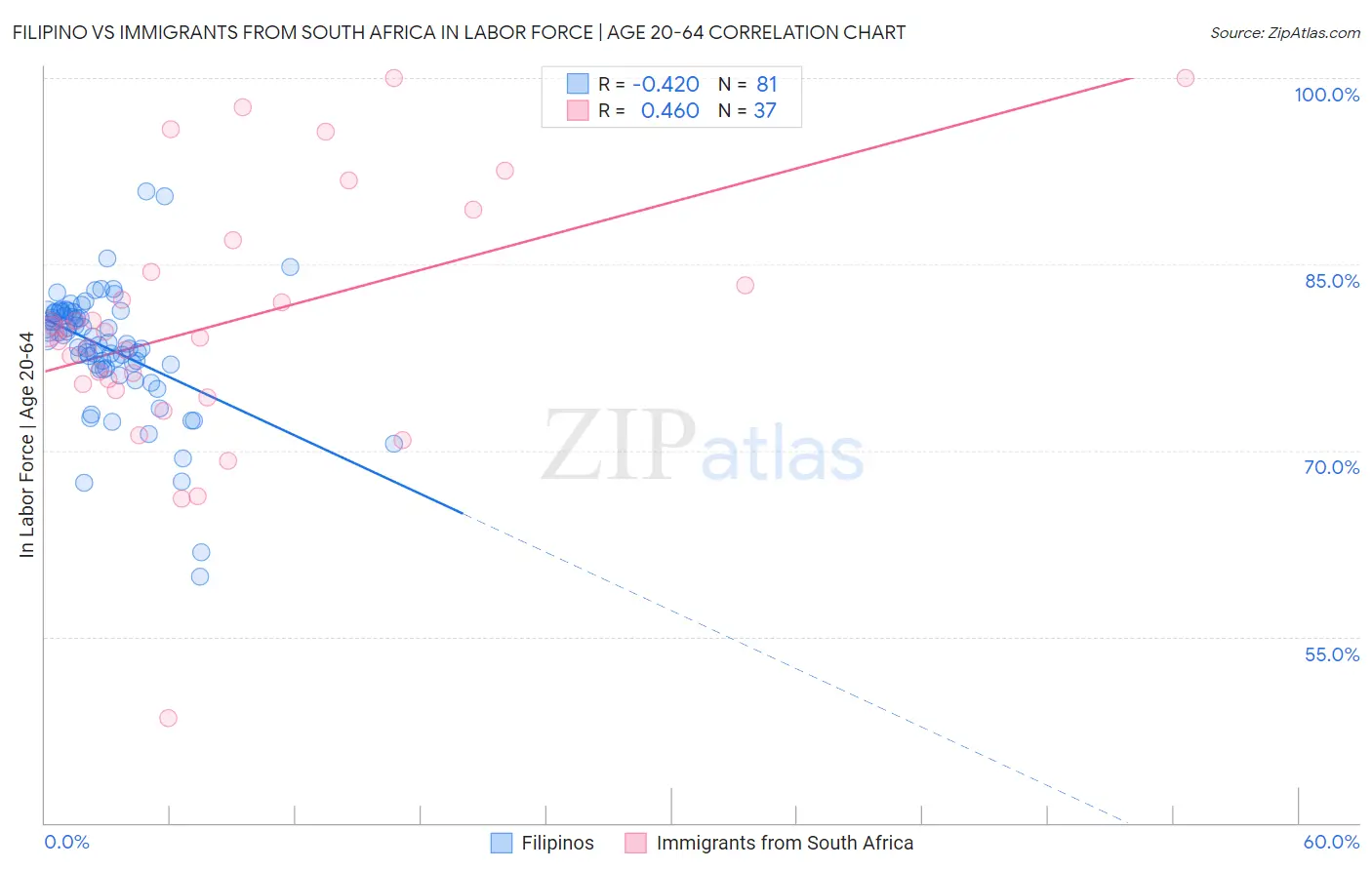 Filipino vs Immigrants from South Africa In Labor Force | Age 20-64