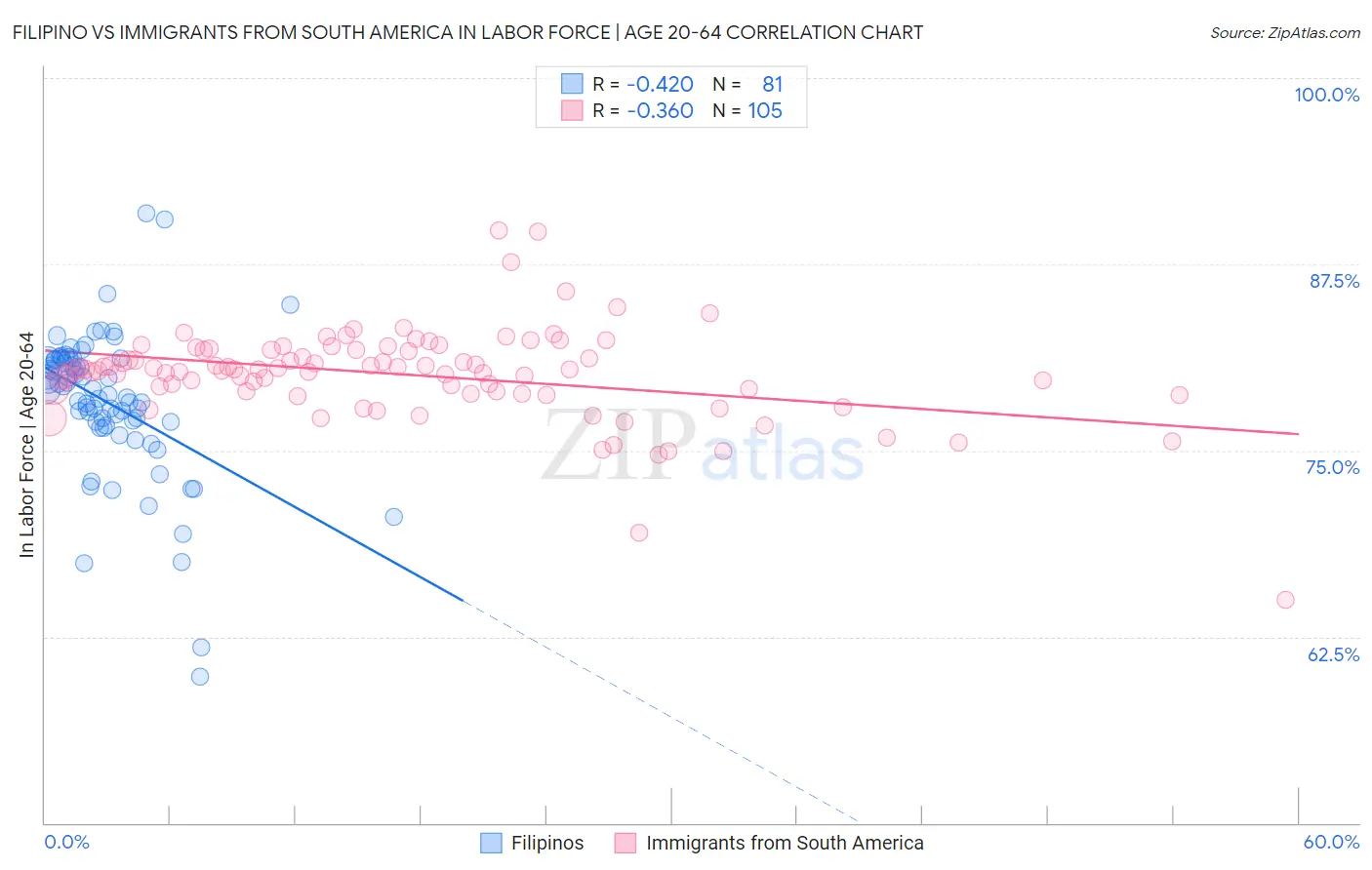 Filipino vs Immigrants from South America In Labor Force | Age 20-64