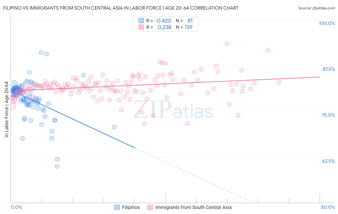 Filipino vs Immigrants from South Central Asia In Labor Force | Age 20-64