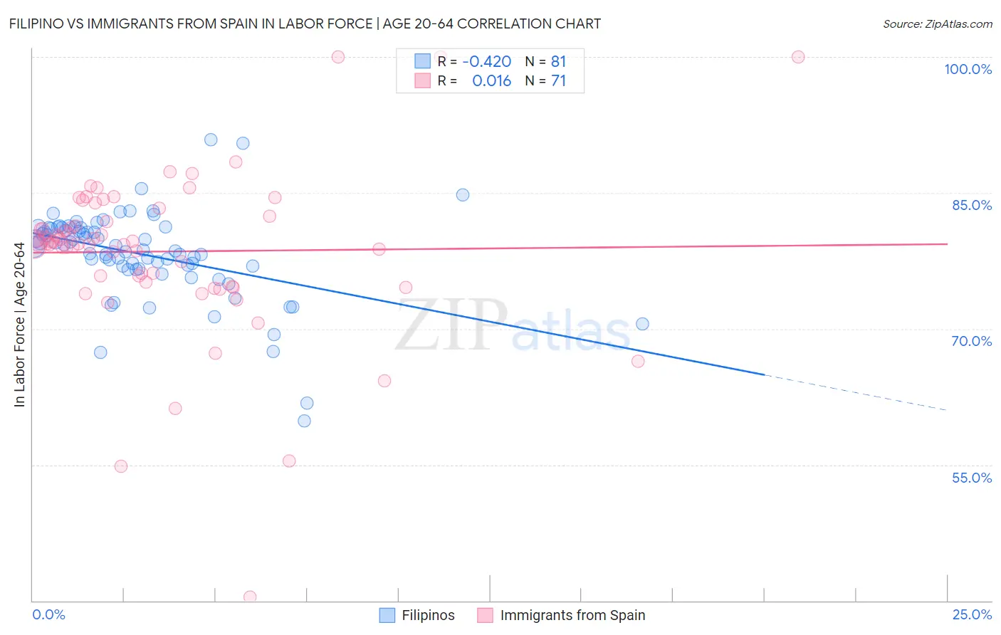 Filipino vs Immigrants from Spain In Labor Force | Age 20-64