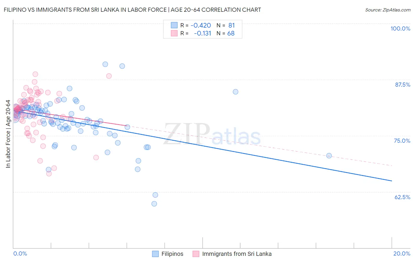 Filipino vs Immigrants from Sri Lanka In Labor Force | Age 20-64