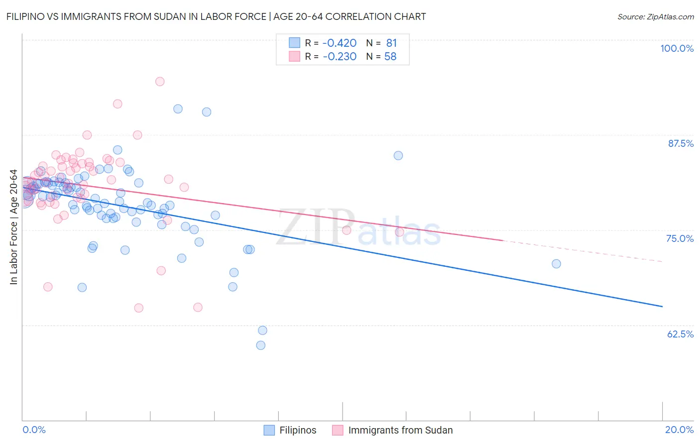 Filipino vs Immigrants from Sudan In Labor Force | Age 20-64