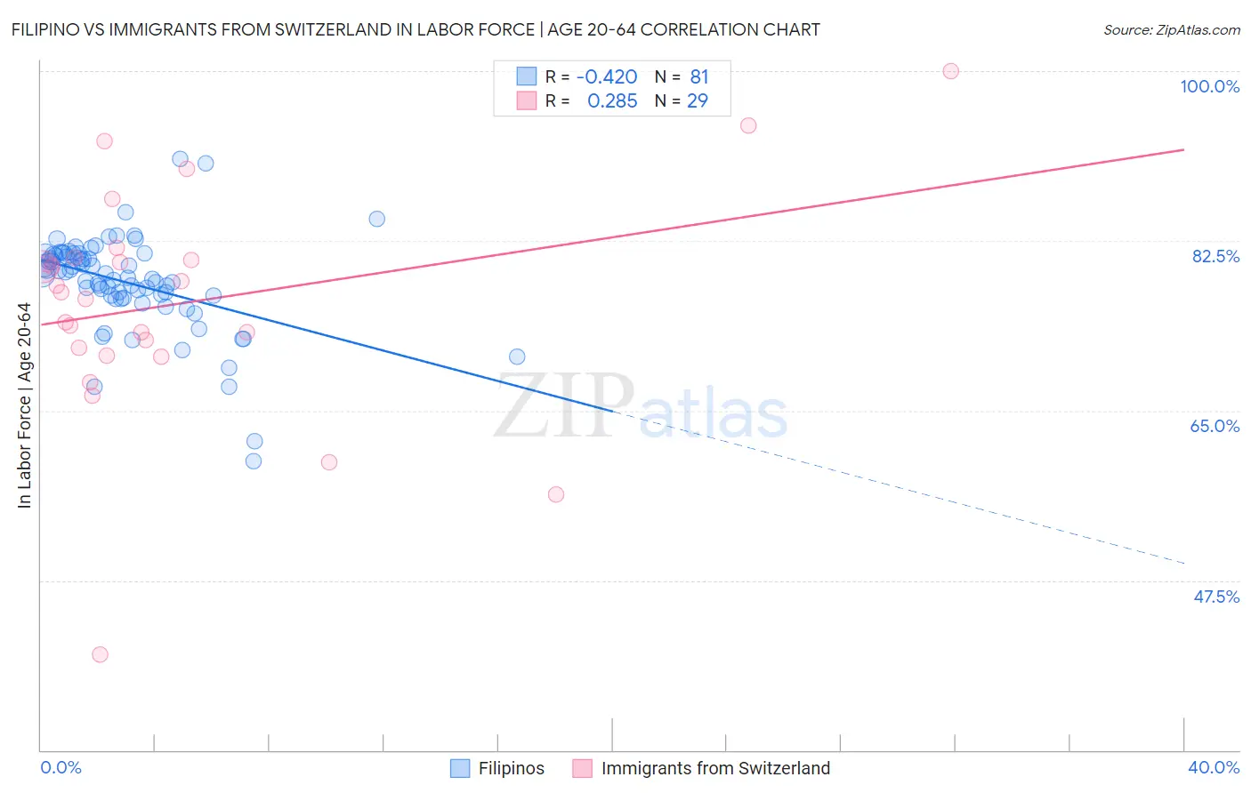 Filipino vs Immigrants from Switzerland In Labor Force | Age 20-64