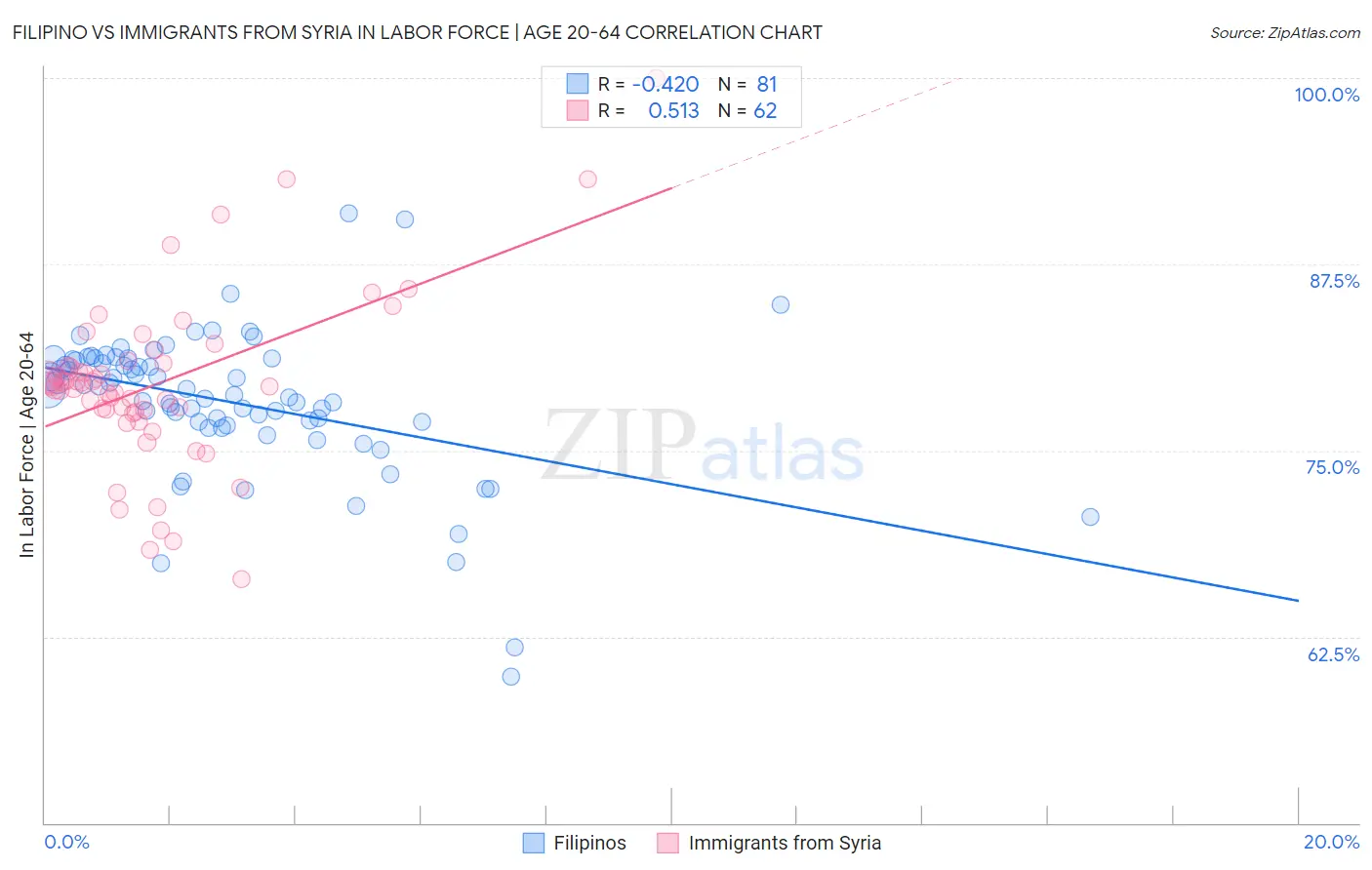 Filipino vs Immigrants from Syria In Labor Force | Age 20-64