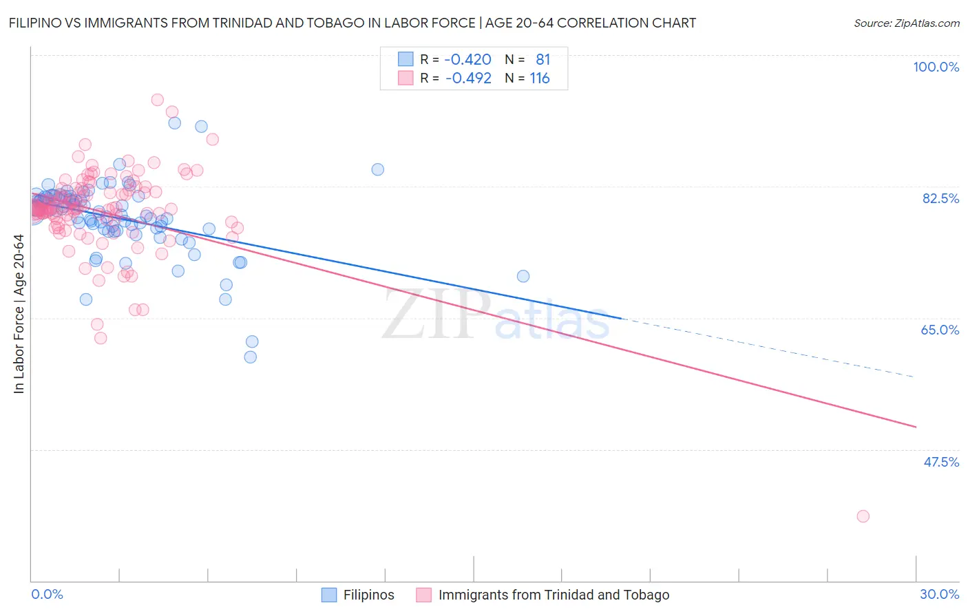 Filipino vs Immigrants from Trinidad and Tobago In Labor Force | Age 20-64