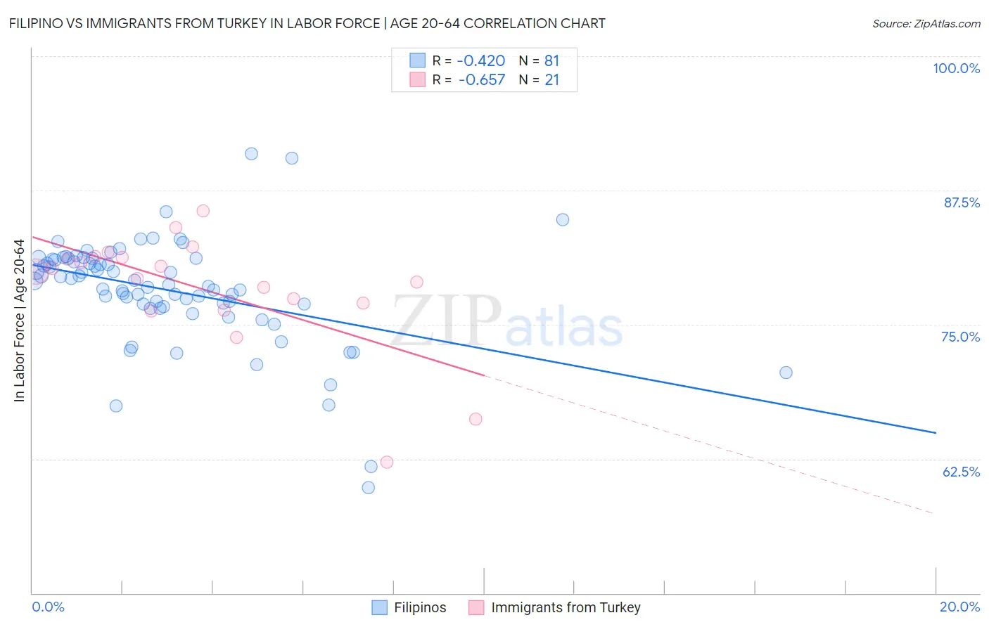 Filipino vs Immigrants from Turkey In Labor Force | Age 20-64
