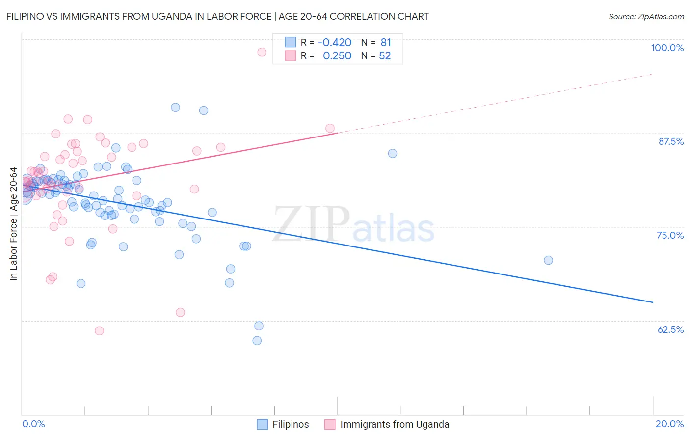 Filipino vs Immigrants from Uganda In Labor Force | Age 20-64