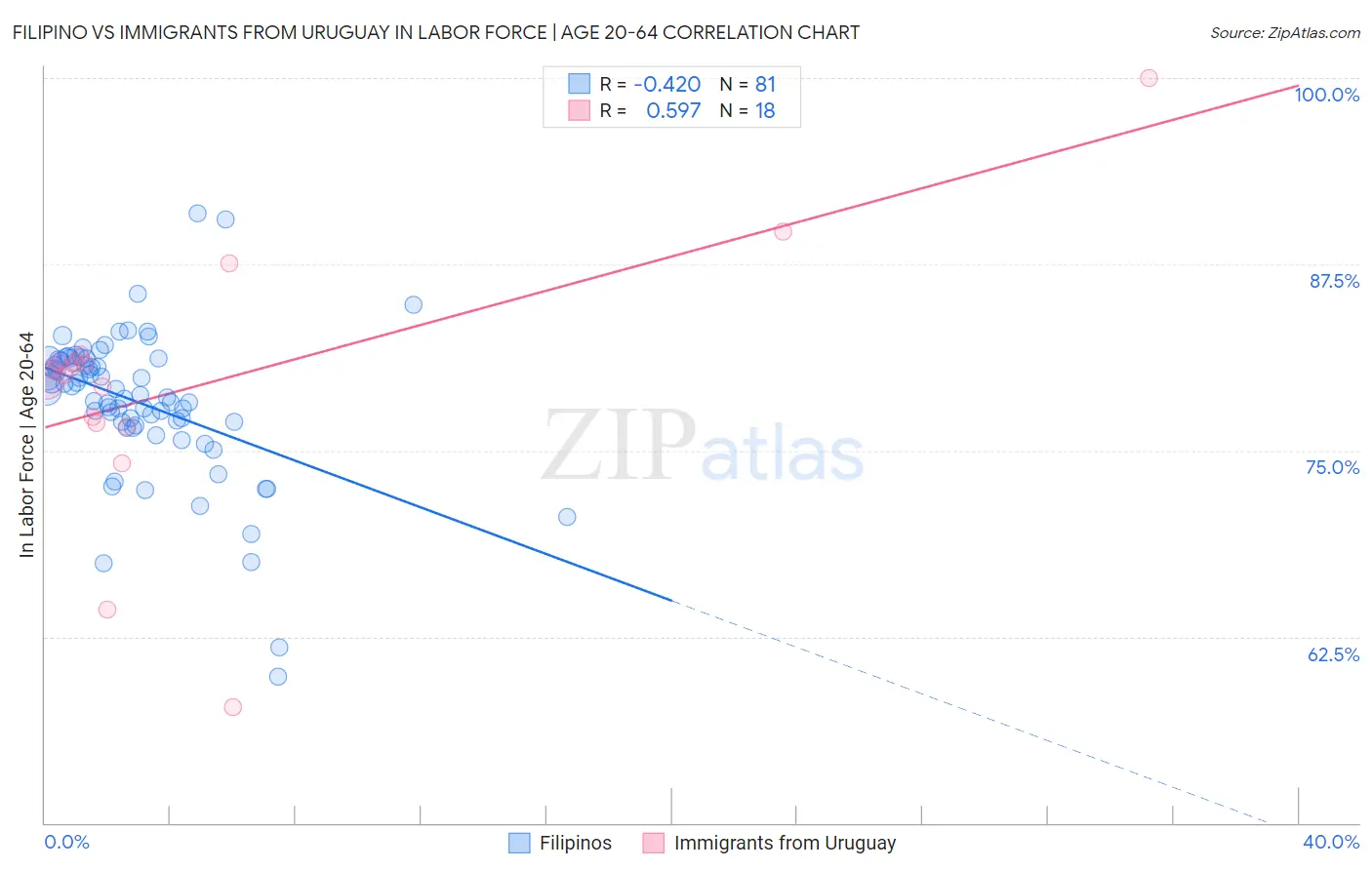 Filipino vs Immigrants from Uruguay In Labor Force | Age 20-64