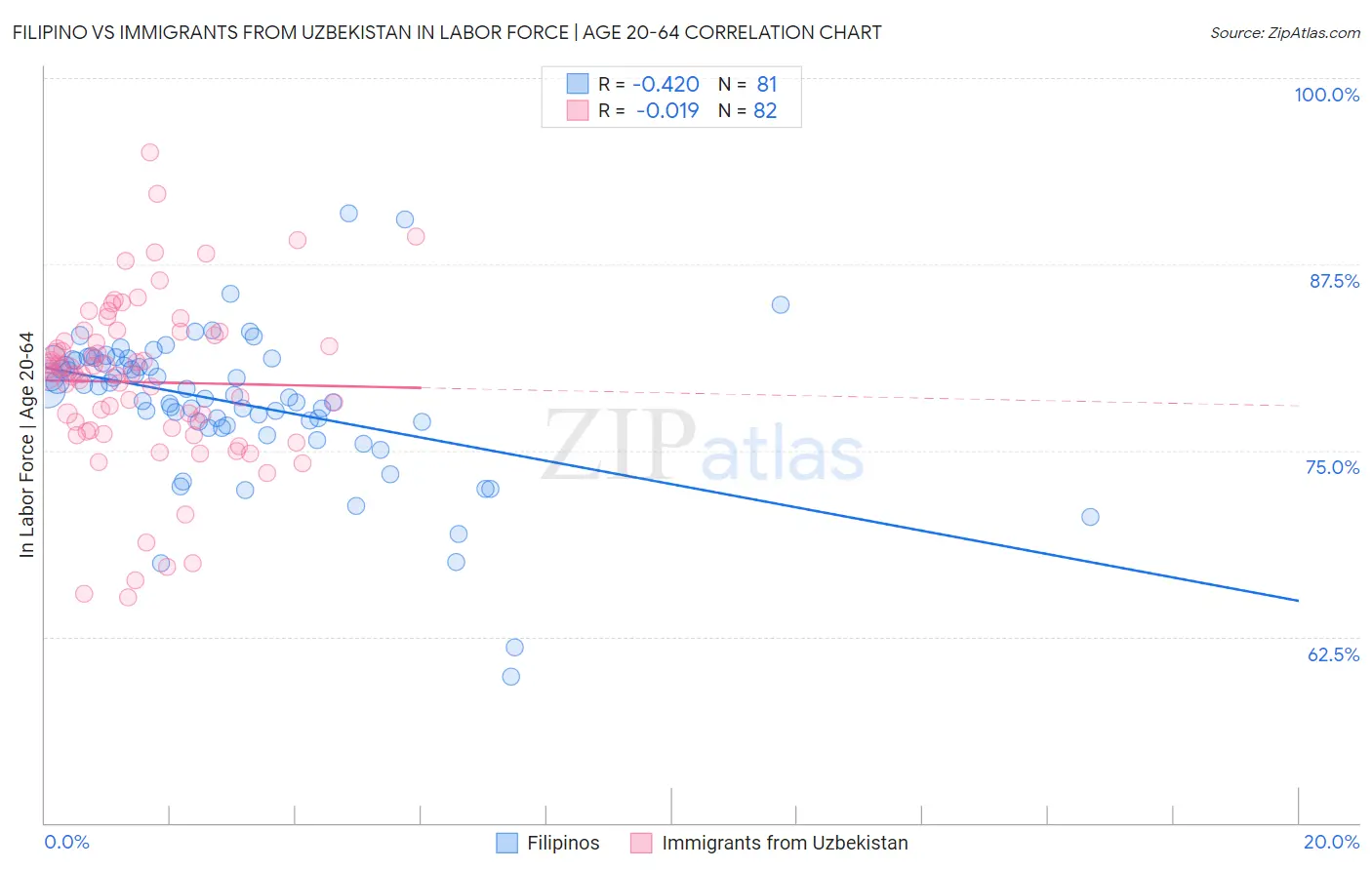 Filipino vs Immigrants from Uzbekistan In Labor Force | Age 20-64