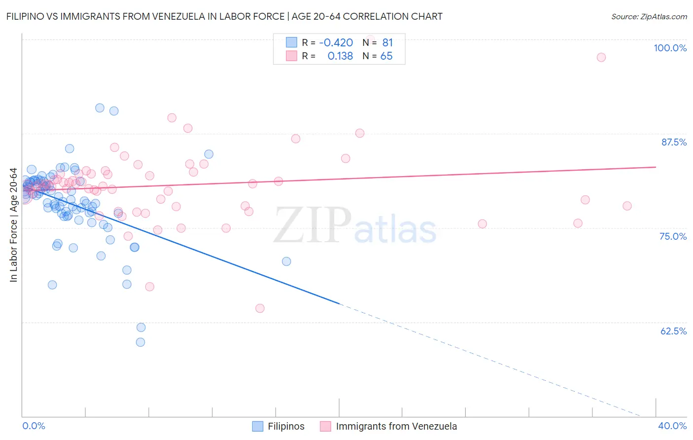 Filipino vs Immigrants from Venezuela In Labor Force | Age 20-64